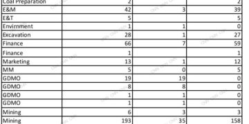 कोल अधिकारियों के तबादले का मुद्दा तूल पकड़ने लगा है!452 में से 92 का नहीं हुआ तबादला!