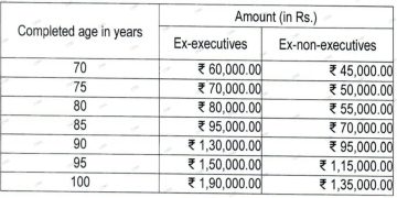 नालको – उम्र के हिसाब से रिटायर अधिकारियों-कर्मियों को नगद राशि….