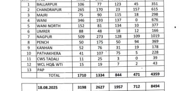 वेकोलि सदस्यता सत्यापन में एचएमएस पहले स्थान की ओर अग्रसर