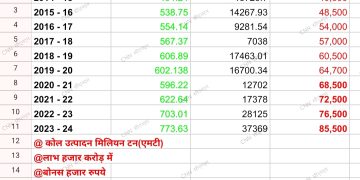 …तो इस बार एक लाख बोनस मिलेगा !!