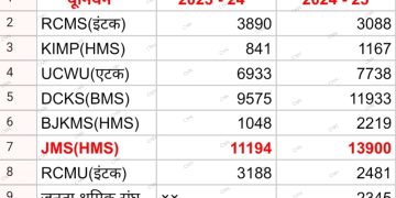 बीसीसीएल में एचएमएस नंबर वन,जेसीसी प्रतिनिधित्व पर सवाल