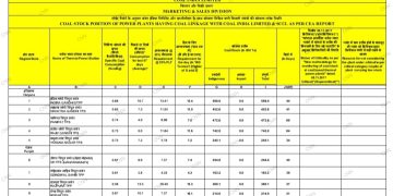 सीआईएल :- एनसीएल छोड़ सभी कंपनियां उत्पादन/डिस्पैच के लक्ष्य से काफी पीछे