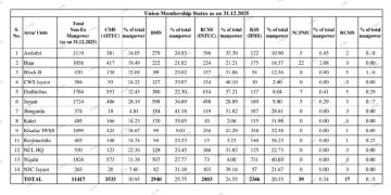 एनसीएल : 14 परियोजना में से बीएमएस 6,एचएमएस 5  में 25%, आईआर संकट में ! एटक 9, इंटक 8 में 25%