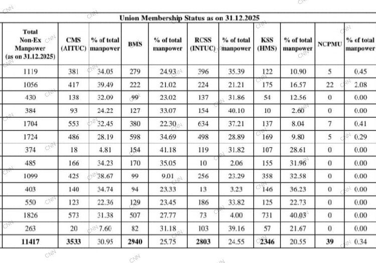एनसीएल : 14 परियोजना में से बीएमएस 6,एचएमएस 5  में 25%, आईआर संकट में ! एटक 9, इंटक 8 में 25%