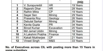 CIL : अधिकारी तबादले नीति को लेकर पीएमओ,एमओसी,सीवीसी से शिकायत