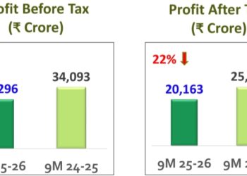 सीआईएल :- नौमाही में 22 % कम लाभ !