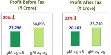 सीआईएल :- नौमाही में 22 % कम लाभ !