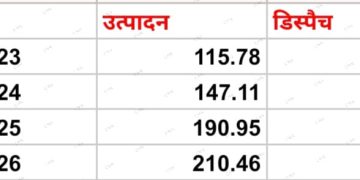 कैप्टिव/कमर्शियल माइनिंग : गत वर्ष से 20 एमटी अधिक उत्पादन