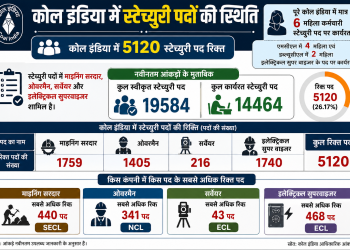 कोल इंडिया में 5120 स्टेच्युरी पद रिक्त !
