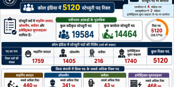 कोल इंडिया में 5120 स्टेच्युरी पद रिक्त !