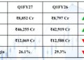 सीआईएल की पहली तिमाही के नतीजे: उत्पादन 7% घटा