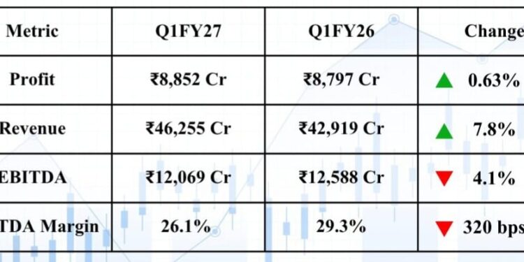सीआईएल की पहली तिमाही के नतीजे: उत्पादन 7% घटा